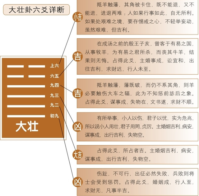 大壮卦占筮吉凶：大壮卦为坤宫四世卦，震上乾下释义举事有利，先顺后逆