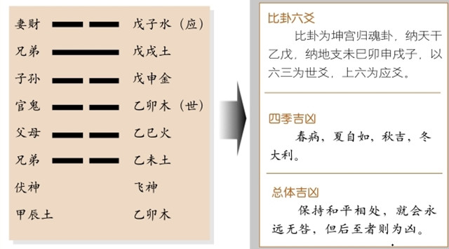 比卦占筮吉凶：比卦为坤宫归魂卦，坎上坤下释义相亲相依，和柔贞吉