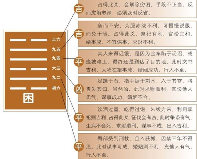 困卦占筮吉凶：困卦为兑宫一世卦，兑上坎下释义君子受困，小人得志