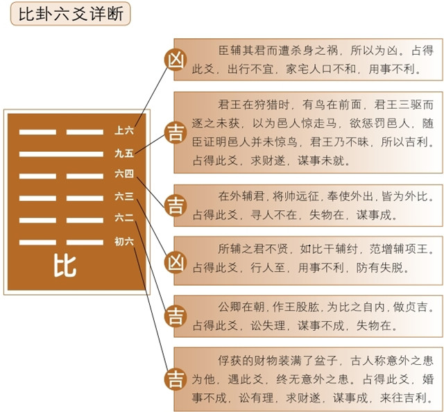 比卦占筮吉凶：比卦为坤宫归魂卦，坎上坤下释义相亲相依，和柔贞吉