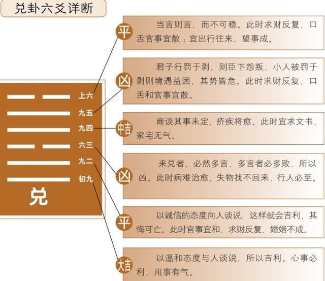 兑卦占筮吉凶：兑卦为兑宫本位卦，兑上兑下释义利有攸往，无不利贞