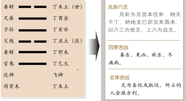 兑卦占筮吉凶：兑卦为兑宫本位卦，兑上兑下释义利有攸往，无不利贞