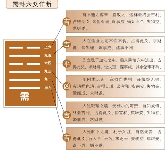 需卦占筮吉凶：需卦为坤宫游魂卦，坎上乾下释义前有险阻，静观待变