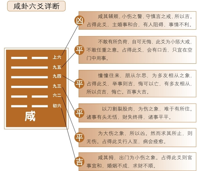 咸卦占筮吉凶：咸卦为兑宫三世卦，兑上艮下释义天下和平，夫妇康宁