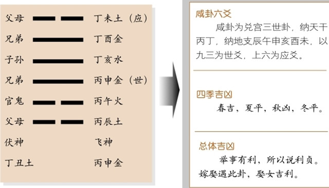 咸卦占筮吉凶：咸卦为兑宫三世卦，兑上艮下释义天下和平，夫妇康宁