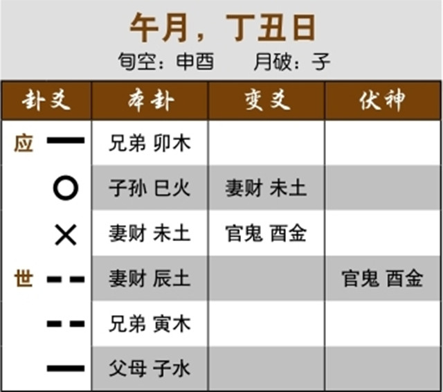 六爻预测婚恋实例：伏神空亡，对方态度不积极;内卦伏吟，两人不和