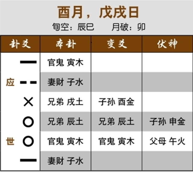 六爻预测婚恋实例：伏神空亡，对方态度不积极;内卦伏吟，两人不和