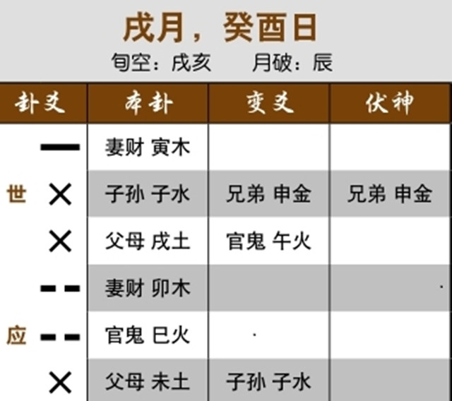 六爻预测婚恋实例：月建入卦合用神，女友坚定信心；世爻空亡化进神，越来越没把握