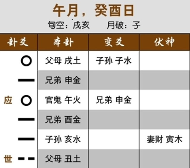 六爻预测婚恋实例：墓库空亡，对方想不开；伏神入变爻之墓，婚事未成