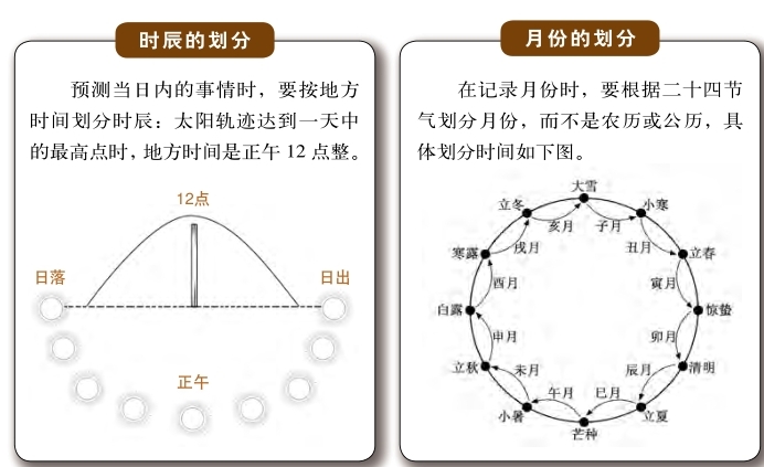 时间范围是六爻预测不准的重要原因；“时间范围”直接影响卦像吉凶