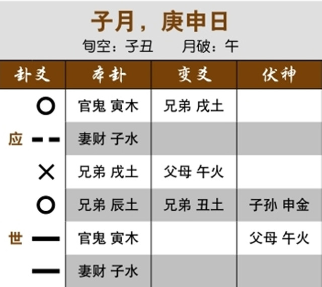 六爻占卜预测婚恋实例：用神临日，关系会持续发展;用神入墓，女友另寻他人