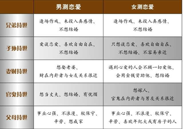 恋爱过程中通过六爻预测感情是否坚实可靠