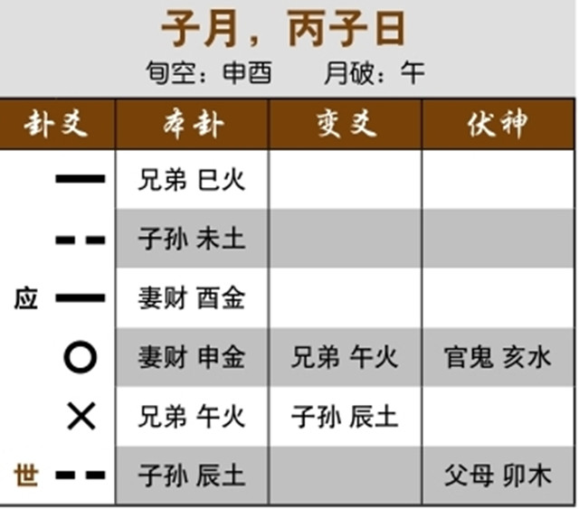 六爻预测婚恋实例：墓库空亡，对方想不开；伏神入变爻之墓，婚事未成