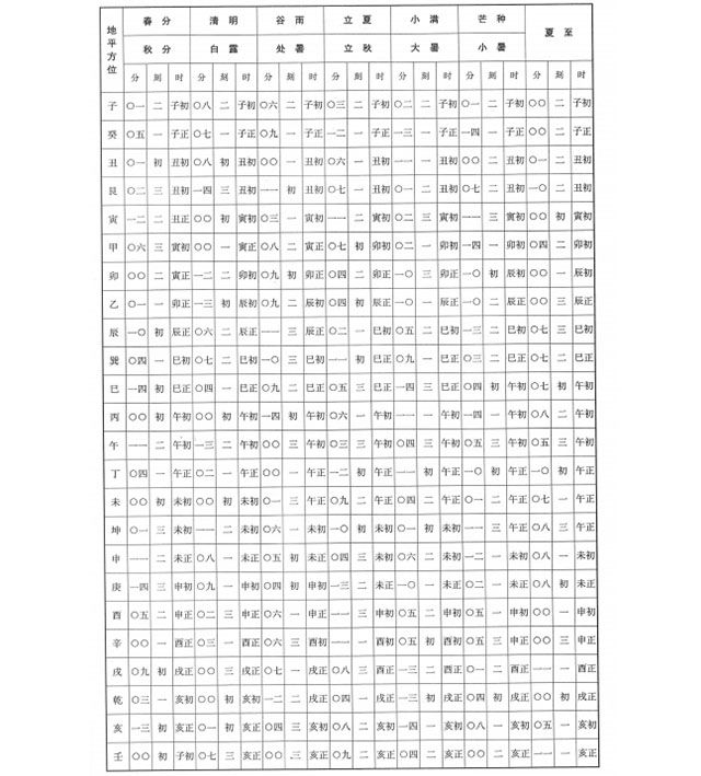 择日秘法：太阳到山到向查询表，二十四节气太阳到山、到向表