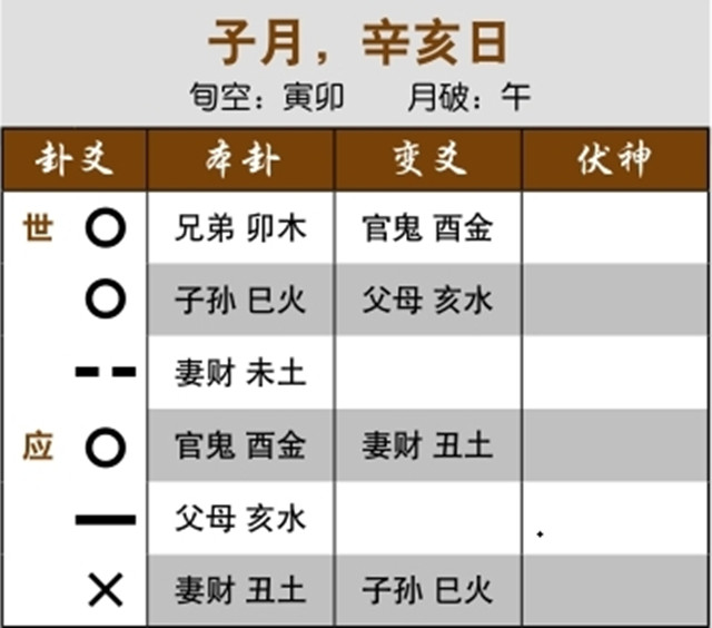 六爻占卜预测单身实例：伏神休囚入墓，无法找到女友；外卦反吟，多次示爱都没有结果