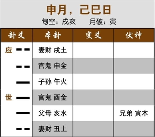 六爻占卜预测婚外情实例：父母空亡暗动，婚姻暗中有变；世爻入墓，曾经堕胎