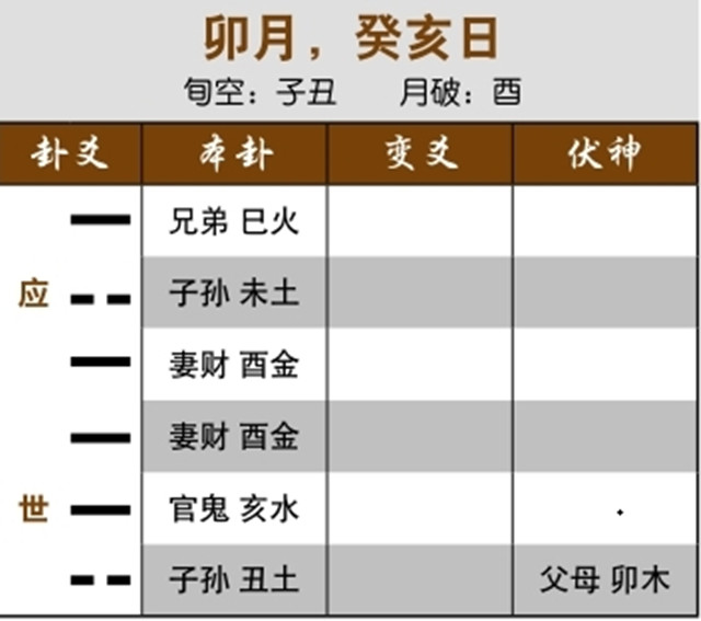 六爻占卜预测单身实例：用神两现，可选择的对象多；元神两现而空亡，一直单身