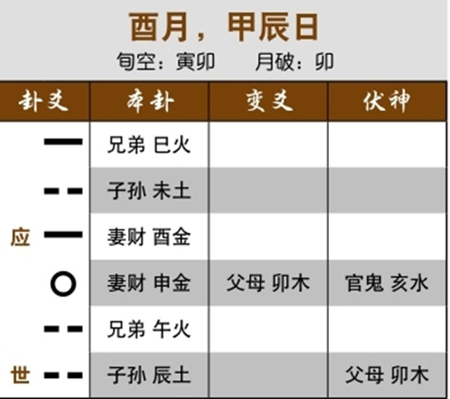 六爻占卜预测离婚实例：父母月破，婚姻如同虚设；用神旺相，难以离婚