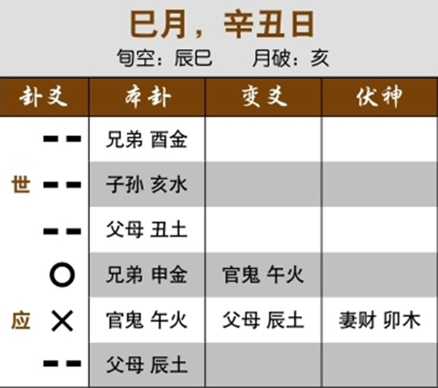 六爻占卜预测离婚实例：父母空亡，婚姻容易破散；用神化进神，事情接连不断