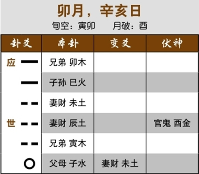 六爻占卜预测婚外情实例：用神月破无气，必然分手；伏神月破，婚姻必然不成