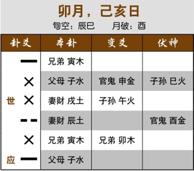 六爻占卜预测婚外情实例：伏神月破，婚姻情况危急;内卦反吟，两人关系反复无常