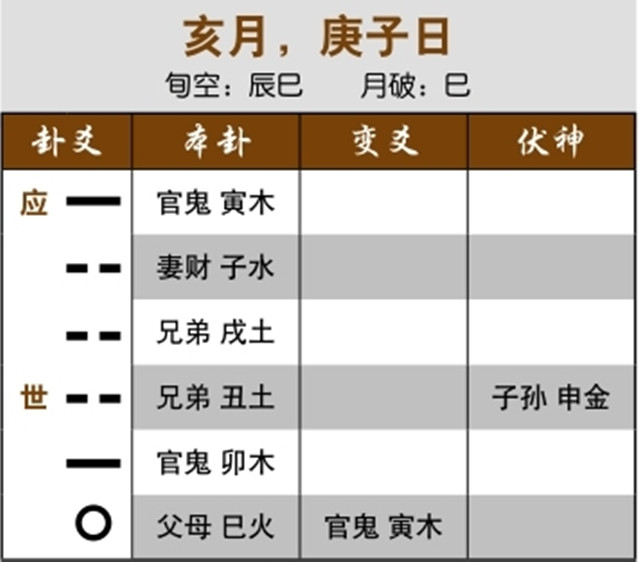 六爻占卜预测离婚实例：父母月破，婚姻如同虚设；用神旺相，难以离婚