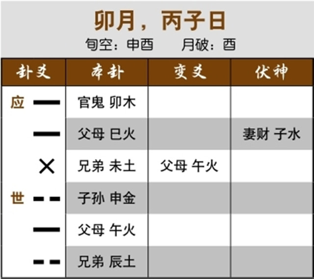 六爻预测结婚状况实例：世爻临日合用神，问题终将解决；官鬼入墓，丈夫受控制