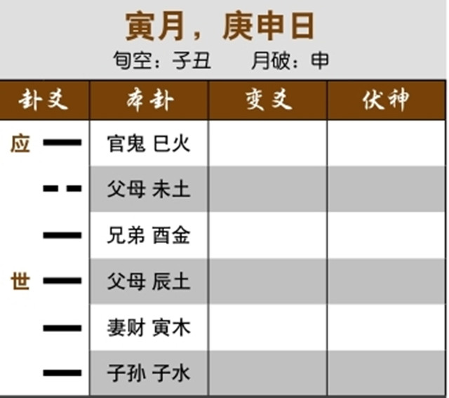 六爻预测结婚状况实例：父母月破，合破时结婚；用神旺相，婚姻稳定