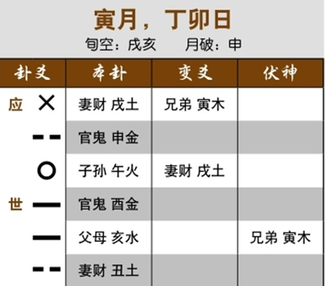 六爻预测结婚状况实例：三合局克官鬼，婚姻难成