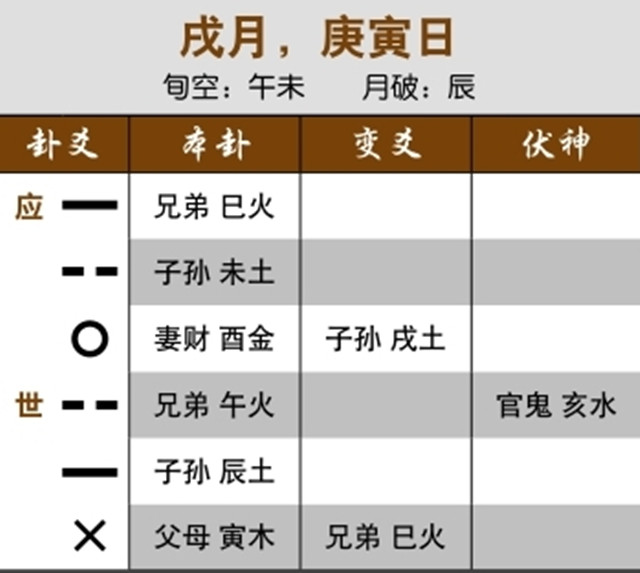 六爻占卜预测离婚实例：世爻空亡，自己心里难安；用神化退神，分居将结束