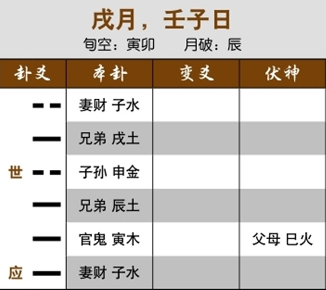六爻占卜预测离婚实例：用神入墓受冲，女友已经离异；用神受生，难以离婚
