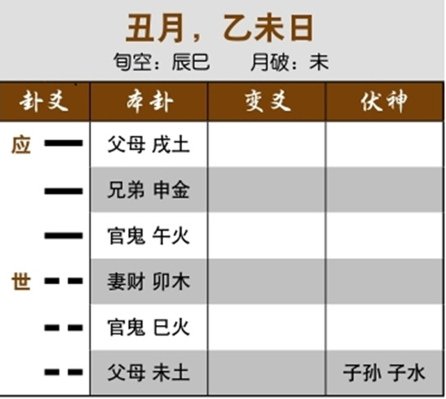 六爻预测结婚状况实例：父母月破，合破时结婚；用神旺相，婚姻稳定