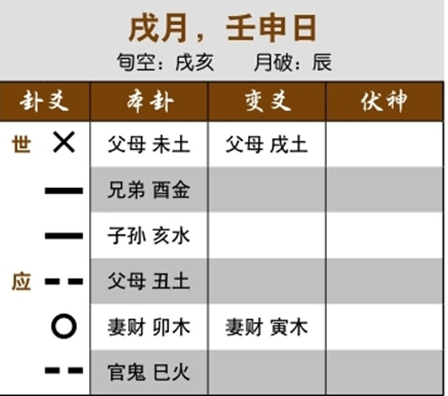 六爻占卜预测离婚实例：世爻空亡，自己心里难安；用神化退神，分居将结束