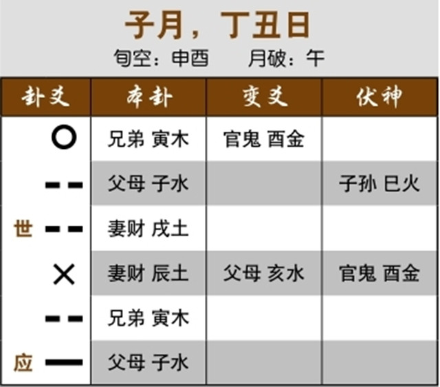 六爻占卜预测单身实例：伏神休囚不受生助，不会有恋人；游魂卦化游魂卦，持续单身生活