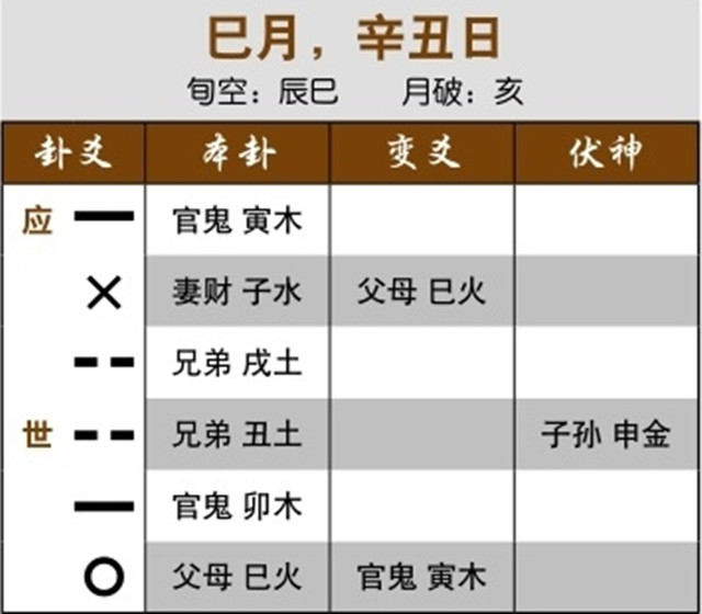 六爻预测结婚状况实例：世爻临日合用神，问题终将解决；官鬼入墓，丈夫受控制