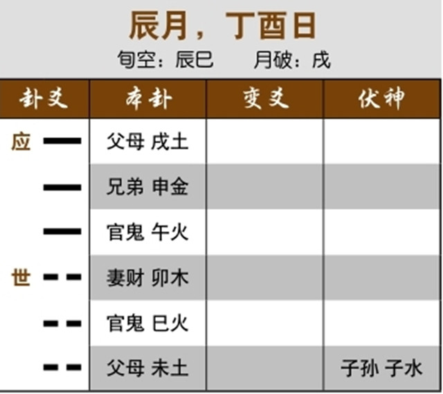 六爻预测重病治疗效果实例：世应爻受日月冲，恋人同时染病;申金午火受克，心脏肺脏有病