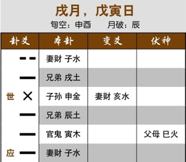 六爻预测重病治疗效果实例：伏神受合，住院而无法行动;世爻亥水受克，肾脏不好