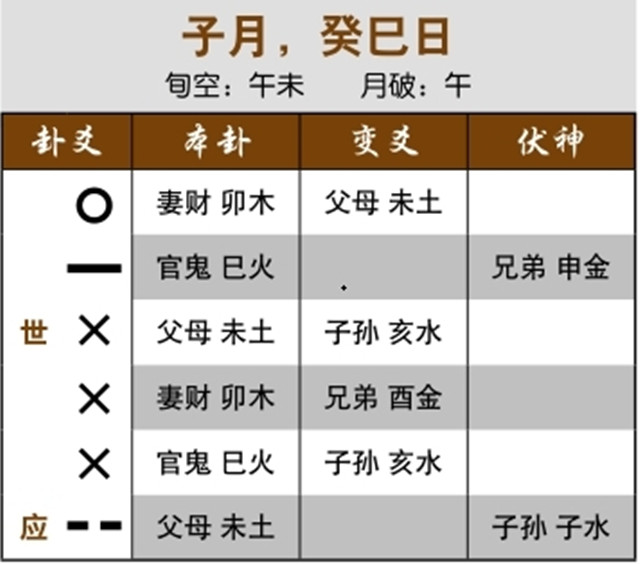 六爻预测重病治疗效果实例：内卦反吟且变卦为游魂，老年痴呆；二三爻空亡入墓，不孕症难治
