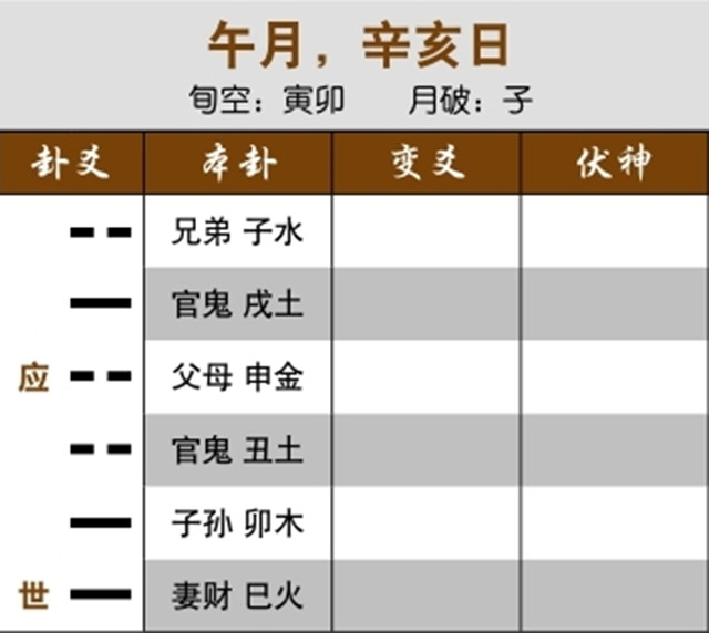 六爻预测生死吉凶实例：近病逢合不吉，受冲之日痊愈；元神独发受生，病将痊愈