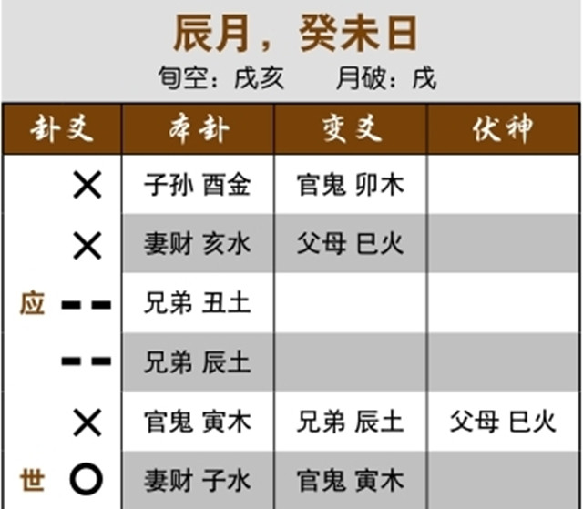 六爻预测重病治疗效果实例：忌神休囚，旺相时有危险；申金独发泄用神，得了肺癌