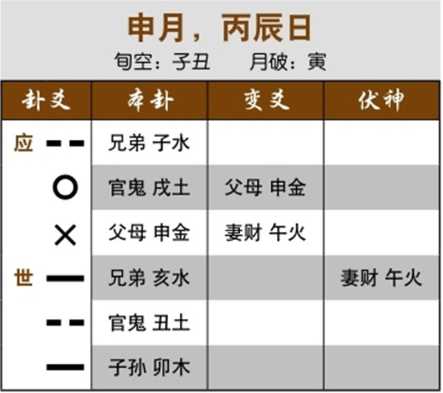 六爻预测生死吉凶实例：用神入墓于日但长生于月，病情无碍；元神独发化回头生，母子平安