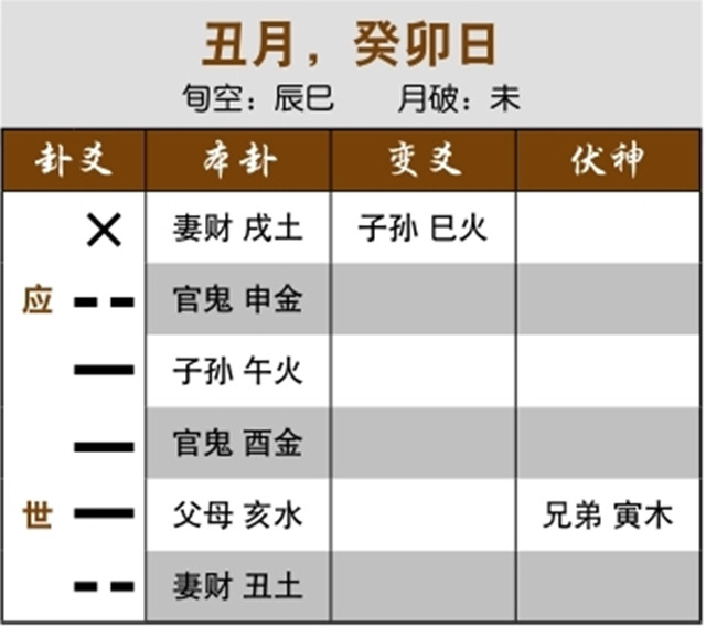 六爻预测重病治疗效果实例：日合财生子冲官，花钱买药治病；用神受克严重，逢生也无益