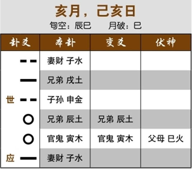 六爻预测重病治疗效果实例：伏神空亡月破，疾病难治;用神伏藏，飞神官鬼为病