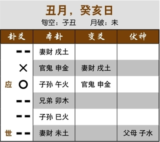 六爻预测重病治疗效果实例：初爻独发，病在腿脚;初爻的用神受克，腿脚有病