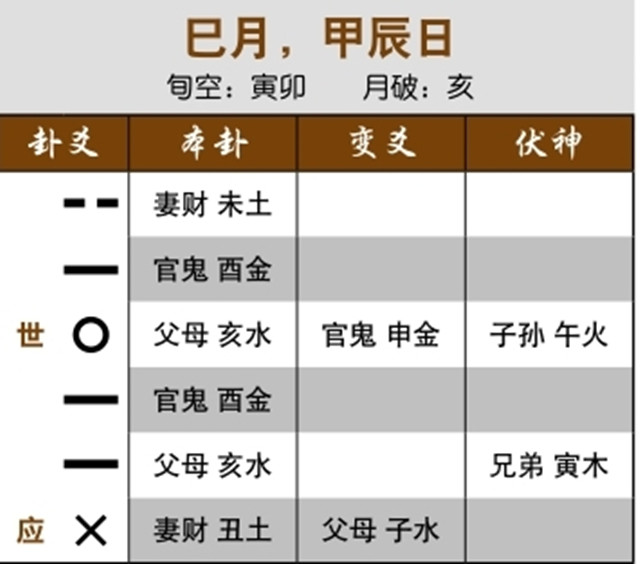 六爻预测重病治疗效果实例：日合财生子冲官，花钱买药治病；用神受克严重，逢生也无益