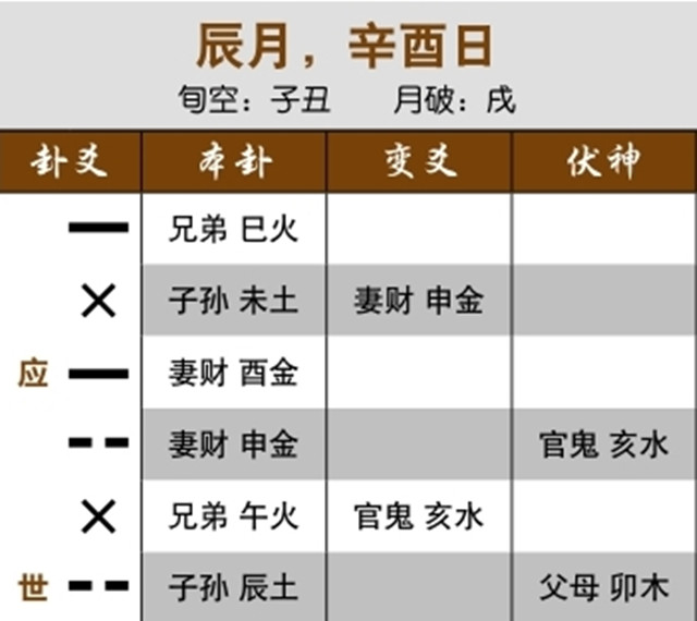 六爻预测生死吉凶实例：初爻为脚，月破为脚气;用神受月“自刑”，头脑眩晕