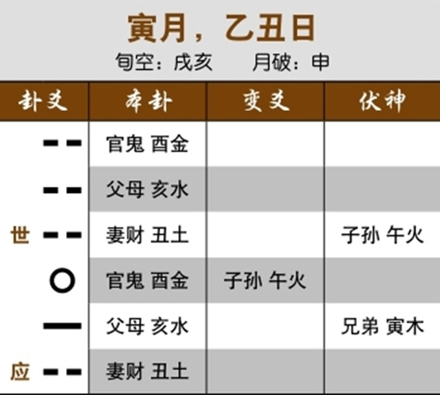 六爻预测重病治疗效果实例：近病用神受日合，重病难治；元神受克，不吉之兆