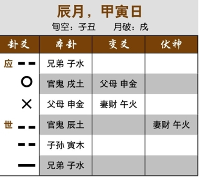 六爻预测生死实例：用神绝于日，病人死于当日；独发的忌神化回头生，命悬一线