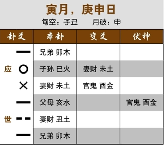 六爻预测生死实例：日月刑用神，重病无法医治；卦中要素皆凶，病人死于当日
