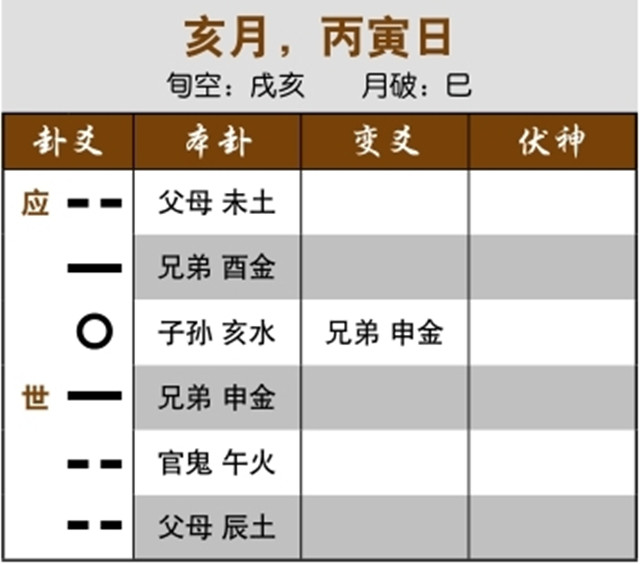 六爻预测生死实例：用神绝于日，病人死于当日；独发的忌神化回头生，命悬一线
